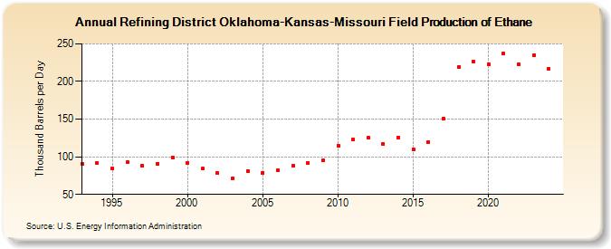 Refining District Oklahoma-Kansas-Missouri Field Production of Ethane (Thousand Barrels per Day)