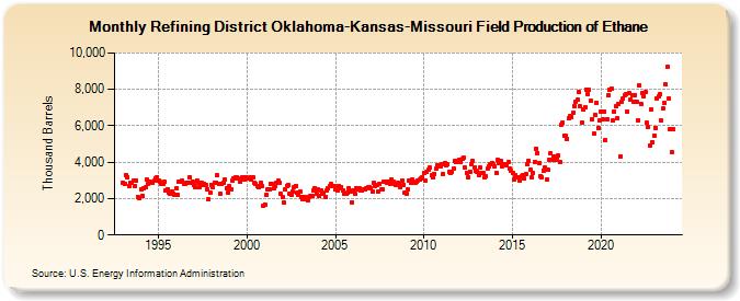 Refining District Oklahoma-Kansas-Missouri Field Production of Ethane (Thousand Barrels)
