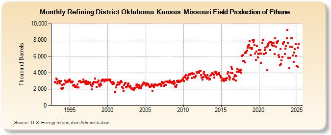 Refining District Oklahoma-Kansas-Missouri Field Production of Ethane (Thousand Barrels)