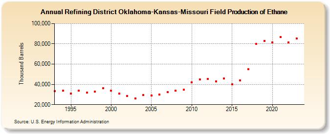 Refining District Oklahoma-Kansas-Missouri Field Production of Ethane (Thousand Barrels)