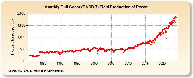 Gulf Coast (PADD 3) Field Production of Ethane (Thousand Barrels per Day)