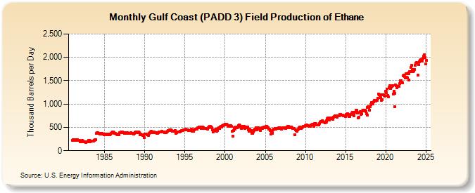 Gulf Coast (PADD 3) Field Production of Ethane (Thousand Barrels per Day)