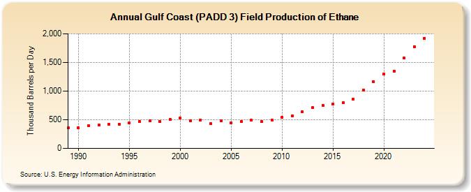 Gulf Coast (PADD 3) Field Production of Ethane (Thousand Barrels per Day)