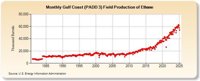 Gulf Coast (PADD 3) Field Production of Ethane (Thousand Barrels)