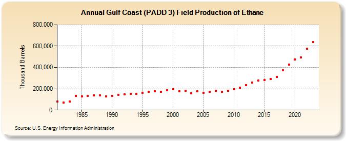 Gulf Coast (PADD 3) Field Production of Ethane (Thousand Barrels)