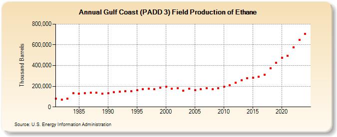 Gulf Coast (PADD 3) Field Production of Ethane (Thousand Barrels)