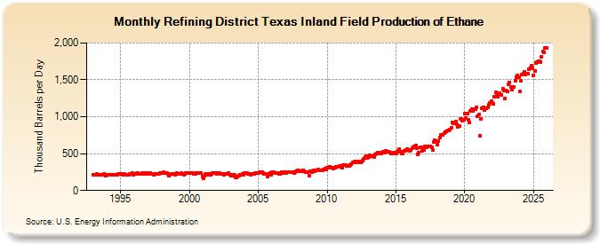 Refining District Texas Inland Field Production of Ethane (Thousand Barrels per Day)