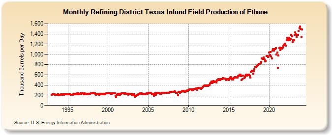 Refining District Texas Inland Field Production of Ethane (Thousand Barrels per Day)