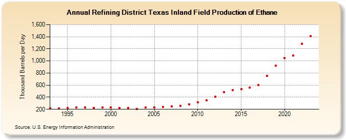 Refining District Texas Inland Field Production of Ethane (Thousand Barrels per Day)