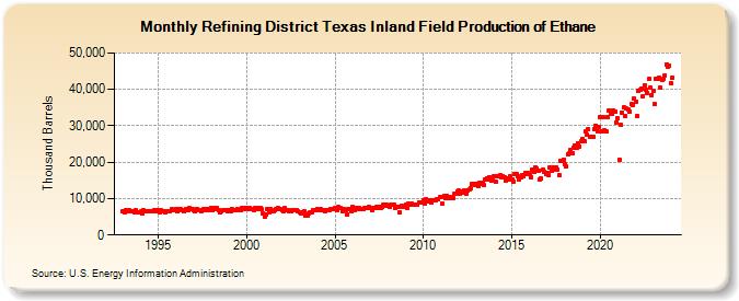 Refining District Texas Inland Field Production of Ethane (Thousand Barrels)