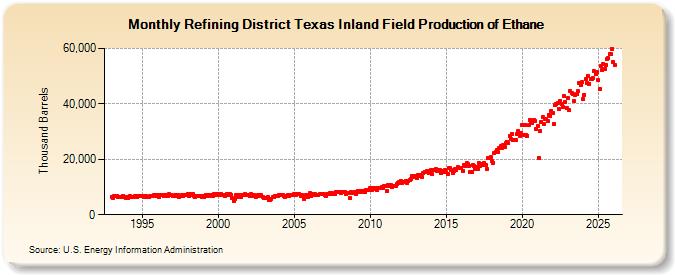 Refining District Texas Inland Field Production of Ethane (Thousand Barrels)