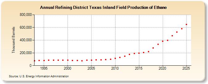 Refining District Texas Inland Field Production of Ethane (Thousand Barrels)