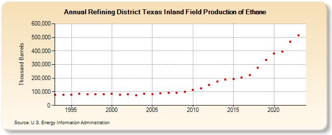 Refining District Texas Inland Field Production of Ethane (Thousand Barrels)