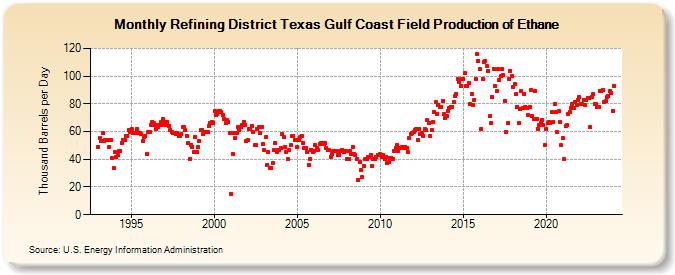 Refining District Texas Gulf Coast Field Production of Ethane (Thousand Barrels per Day)