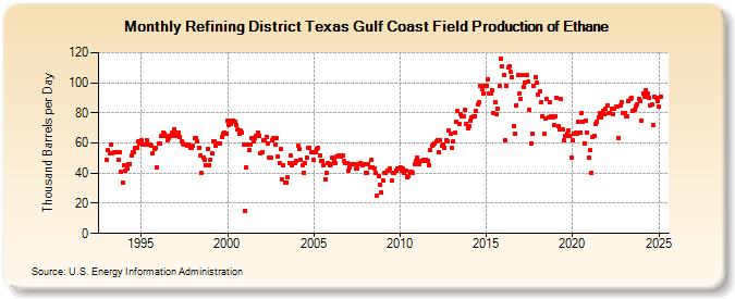 Refining District Texas Gulf Coast Field Production of Ethane (Thousand Barrels per Day)