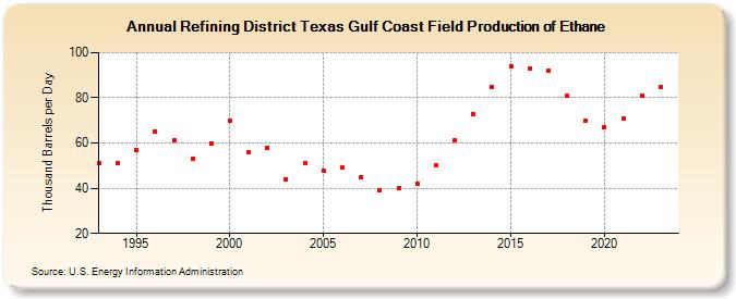 Refining District Texas Gulf Coast Field Production of Ethane (Thousand Barrels per Day)