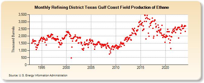 Refining District Texas Gulf Coast Field Production of Ethane (Thousand Barrels)
