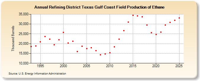 Refining District Texas Gulf Coast Field Production of Ethane (Thousand Barrels)