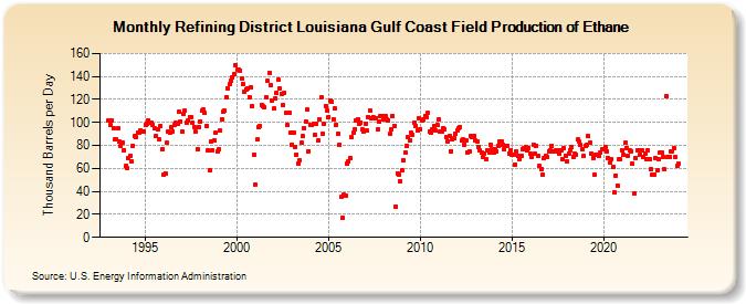 Refining District Louisiana Gulf Coast Field Production of Ethane (Thousand Barrels per Day)