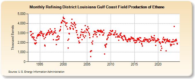 Refining District Louisiana Gulf Coast Field Production of Ethane (Thousand Barrels)