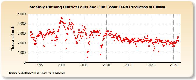 Refining District Louisiana Gulf Coast Field Production of Ethane (Thousand Barrels)