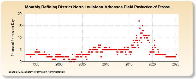 Refining District North Louisiana-Arkansas Field Production of Ethane (Thousand Barrels per Day)