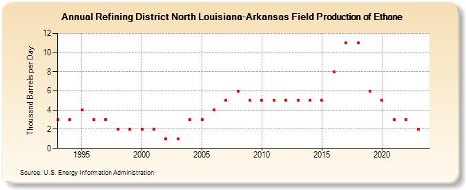 Refining District North Louisiana-Arkansas Field Production of Ethane (Thousand Barrels per Day)