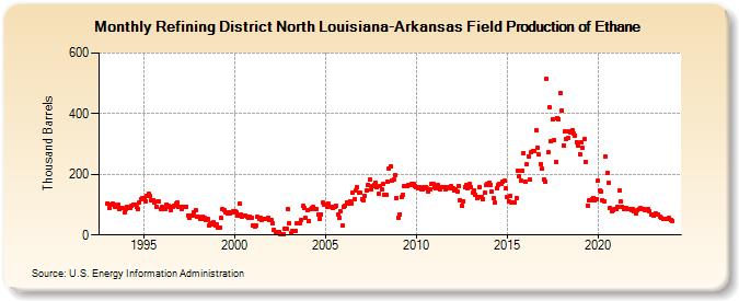 Refining District North Louisiana-Arkansas Field Production of Ethane (Thousand Barrels)