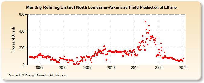 Refining District North Louisiana-Arkansas Field Production of Ethane (Thousand Barrels)