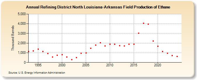 Refining District North Louisiana-Arkansas Field Production of Ethane (Thousand Barrels)