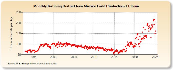 Refining District New Mexico Field Production of Ethane (Thousand Barrels per Day)