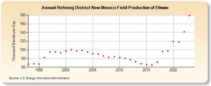 Refining District New Mexico Field Production of Ethane (Thousand Barrels per Day)