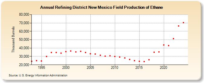 Refining District New Mexico Field Production of Ethane (Thousand Barrels)
