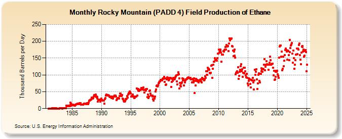 Rocky Mountain (PADD 4) Field Production of Ethane (Thousand Barrels per Day)