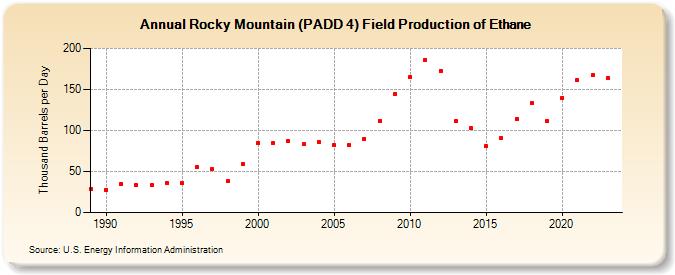 Rocky Mountain (PADD 4) Field Production of Ethane (Thousand Barrels per Day)