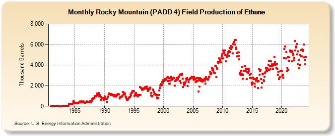 Rocky Mountain (PADD 4) Field Production of Ethane (Thousand Barrels)