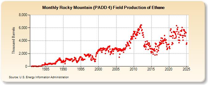 Rocky Mountain (PADD 4) Field Production of Ethane (Thousand Barrels)