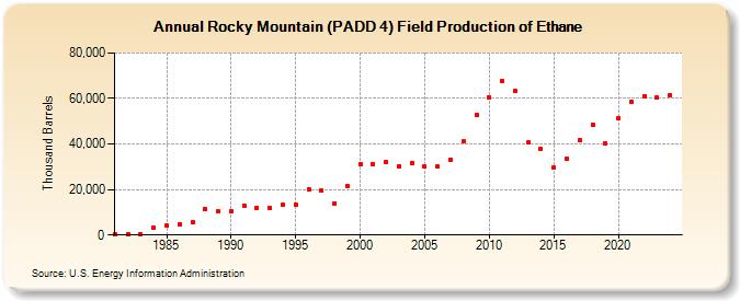 Rocky Mountain (PADD 4) Field Production of Ethane (Thousand Barrels)