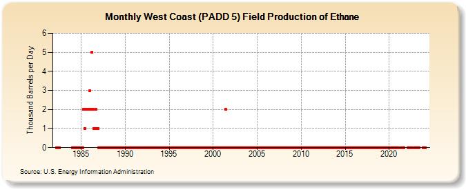 West Coast (PADD 5) Field Production of Ethane (Thousand Barrels per Day)