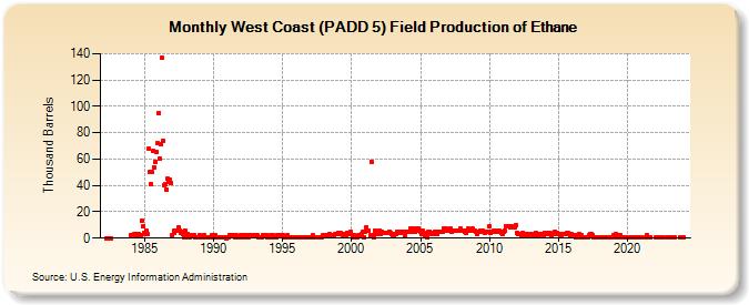 West Coast (PADD 5) Field Production of Ethane (Thousand Barrels)