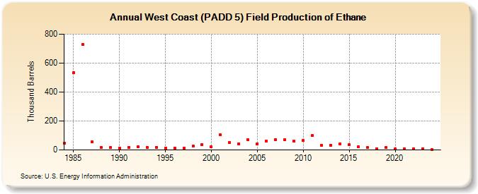 West Coast (PADD 5) Field Production of Ethane (Thousand Barrels)