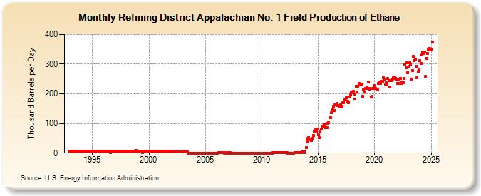 Refining District Appalachian No. 1 Field Production of Ethane (Thousand Barrels per Day)