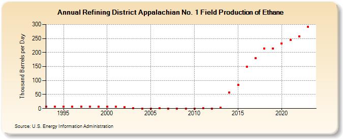 Refining District Appalachian No. 1 Field Production of Ethane (Thousand Barrels per Day)
