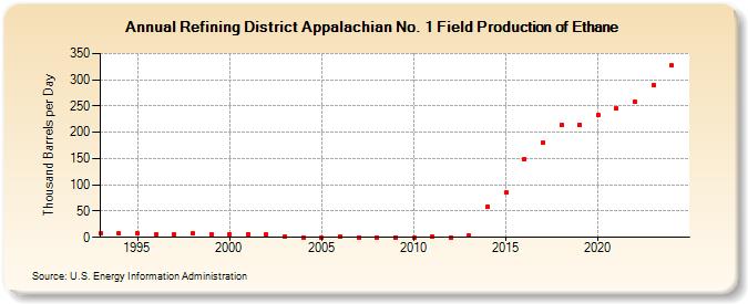 Refining District Appalachian No. 1 Field Production of Ethane (Thousand Barrels per Day)