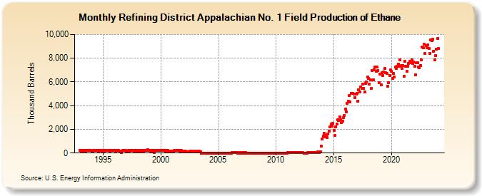 Refining District Appalachian No. 1 Field Production of Ethane (Thousand Barrels)