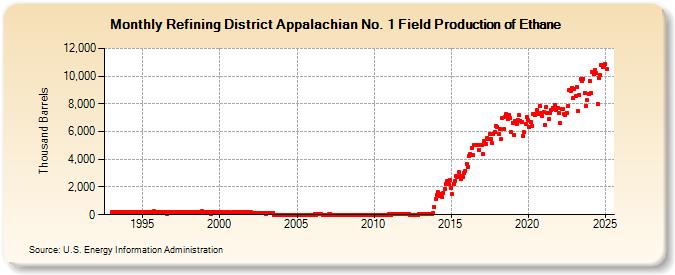 Refining District Appalachian No. 1 Field Production of Ethane (Thousand Barrels)