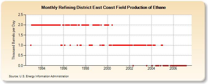 Refining District East Coast Field Production of Ethane (Thousand Barrels per Day)