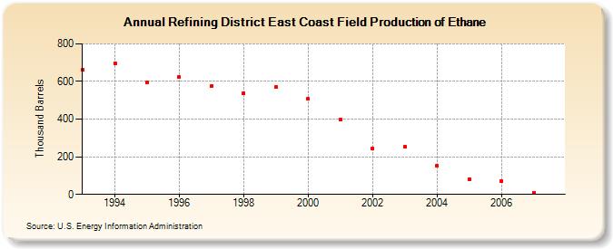 Refining District East Coast Field Production of Ethane (Thousand Barrels)