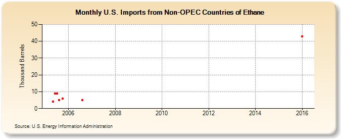 U.S. Imports from Non-OPEC Countries of Ethane (Thousand Barrels)