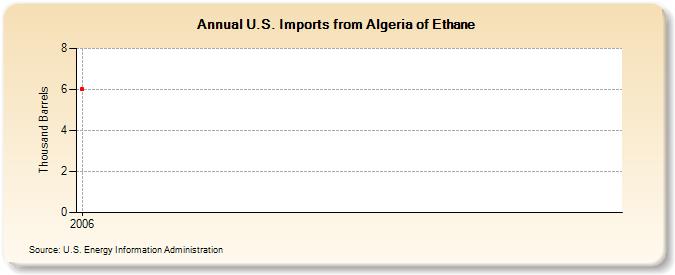 U.S. Imports from Algeria of Ethane (Thousand Barrels)
